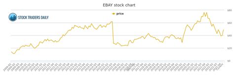 Discover real-time eBay Inc. Common Stock (EBAY) stock prices, quotes, historical data, news, and Insights for informed trading and investment decisions. Stay ahead with Nasdaq.